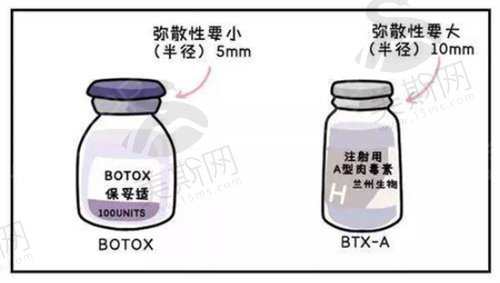 肉 毒 素注射品牌有哪些？