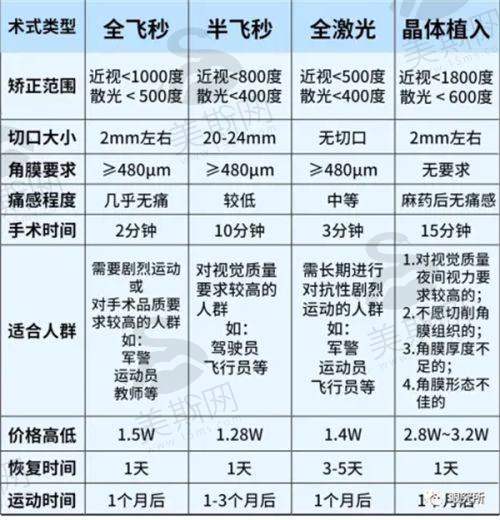 博士伦人工晶体型号MI60/M160适用人群分析